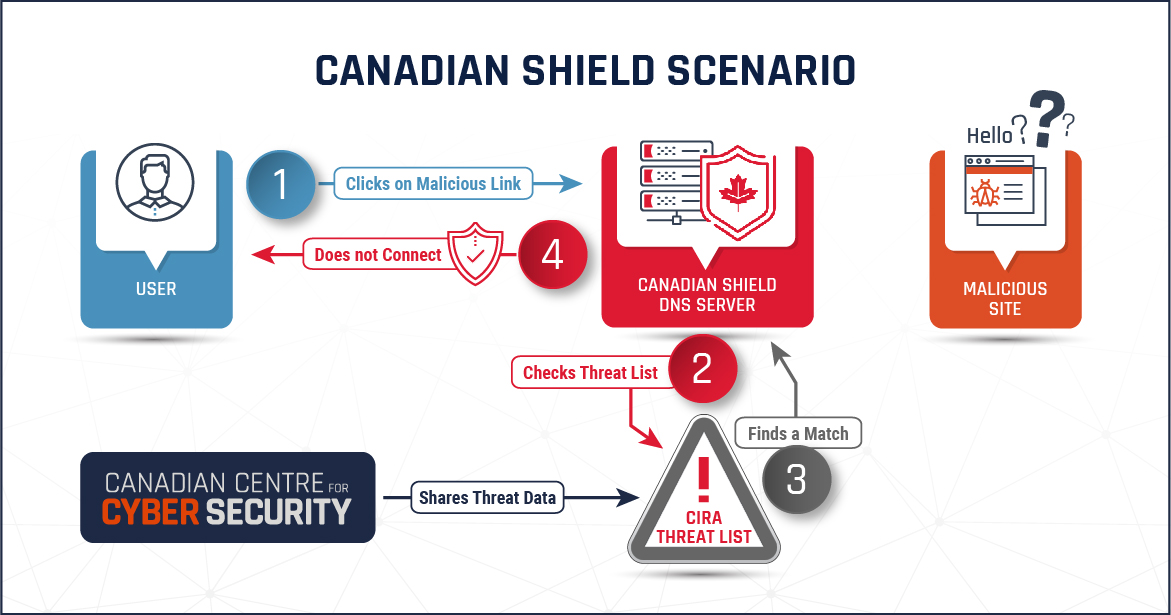 Canadian Shield Scenario - Long description immediately follows