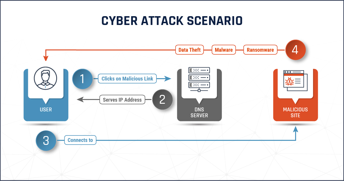 Cyber Attack Scenario - Long description immediately follows
