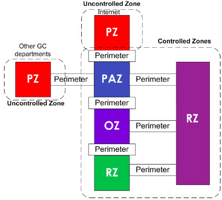 Figure 1: Sample Architecture using ITSG-22 Zones