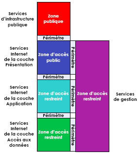 Figure 10 : Architecture des zones d'un réseau de services Internet
