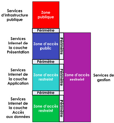 Figure 12 : Architecture du réseau de services Internet
