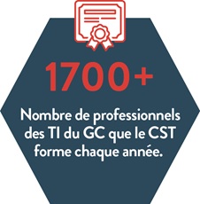 Élaborez des pratiques exemplaires en sécurité des TI - 1700+ Nombre de professionnels des TI du GC que le CST forme chaque année