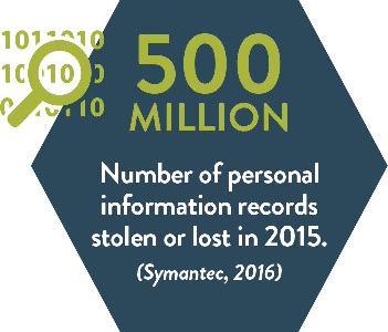 500 Million - Number of personal information records stolen or lost in 2015. (Symantec, 2016)