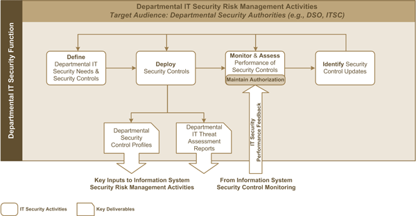 Figure 2: Departmental IT Security Risk Management Activities