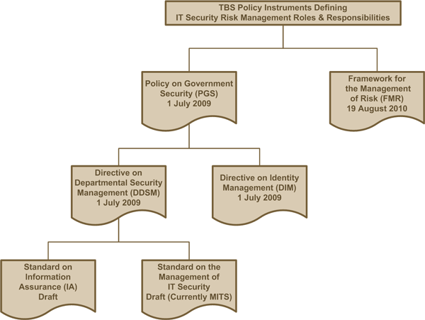 Figure 3: TBS IT Security-related Policy Instruments