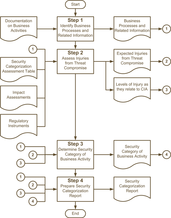 Figure 4: Security Categorization Process
