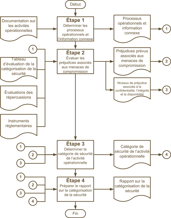 Figure 4 : Processus de catégorisation de la sécurité