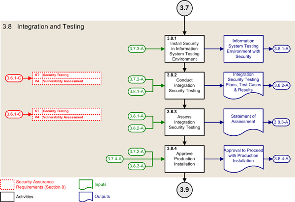 Figure 10: ISSIP Activities of the Integration and Testing Phase