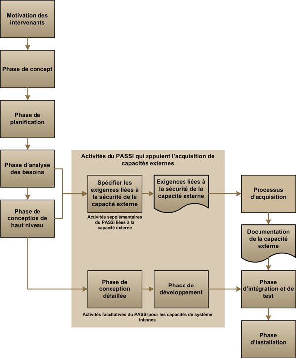 Figure 12 : PASSI incluant les activités liées aux capacités externes