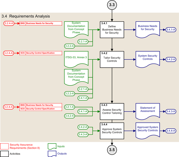 Figure 5: ISSIP Activities of the Requirements Analysis Phase