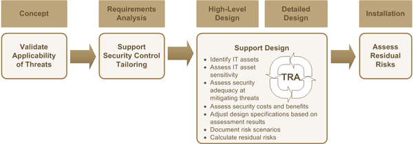 Figure 7: TRA Activities as part of ISSIP