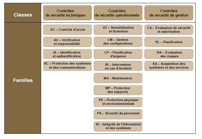 Figure 1 – Structure du catalogue des contrôles de sécurité