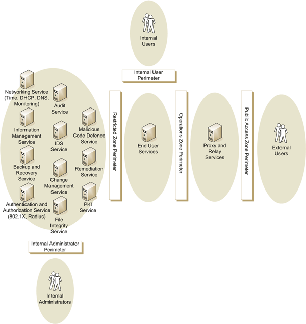 Figure 3 - Departmental Network Services