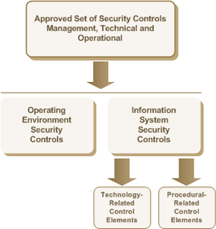 Figure 6 - Security Controls and Control Elements