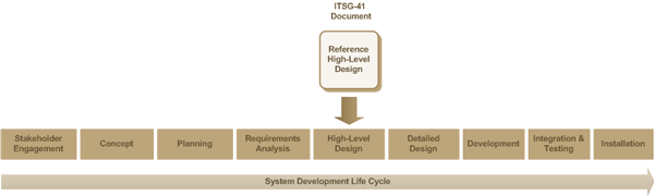 Figure 1 - ITSG-33 Information System Security Implementation Process
