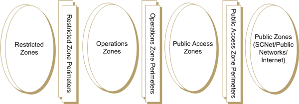 Figure 2 - Departmental Network Zones