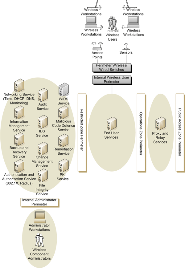Figure 4 - Unclassified, Protected A and B Wireless User to Wired Network Connection