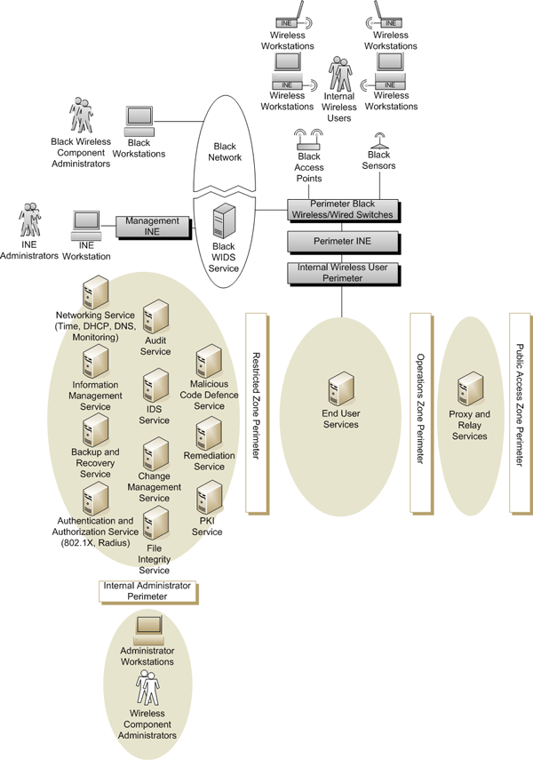 Figure 5 - Protected C and Classified Wireless User to Wired Network Connection