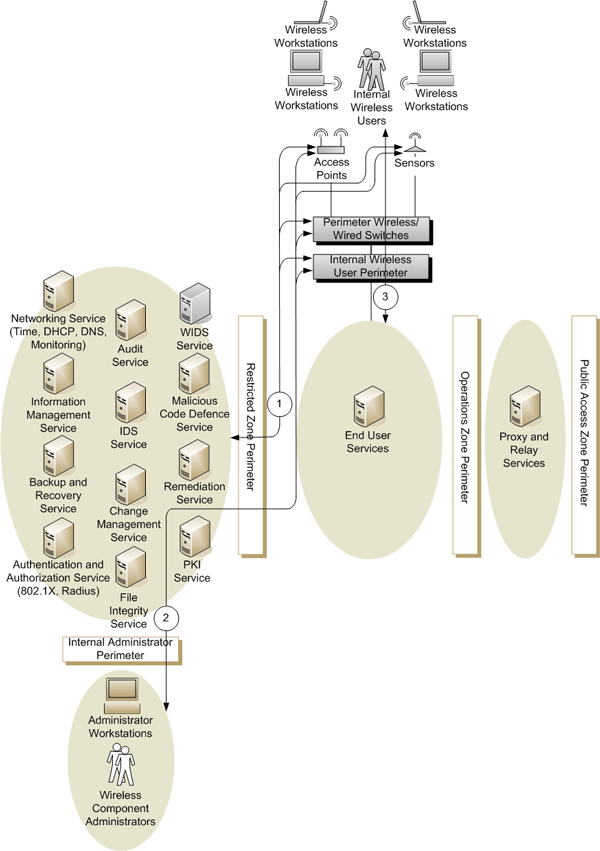 Figure 6 - Unclassified, Protected A and B Wireless User to Wired Network Connection Communication Types
