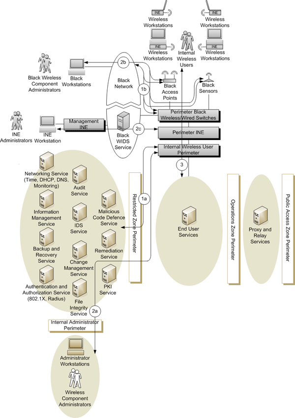 Figure 7 - Protected C and Classified Wireless User to Wired Network Connection Communication Types