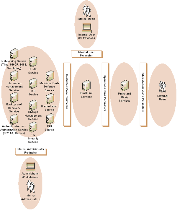 Figure 3 - Departmental Network Services