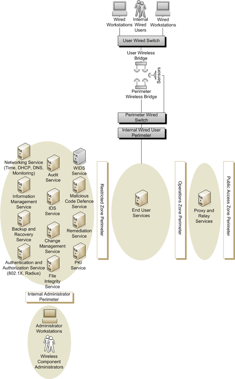 Figure 4 - Unclassified and Protected Wired Network to Wired Network via Wireless Bridge