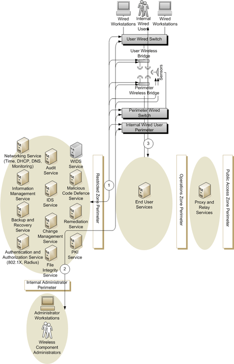 Figure 6 - Unclassified and Protected Wired Network to Wired Network via Wireless Bridge Communication Types