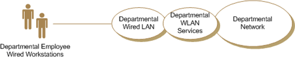Figure 5 - Wired Network to Wired Network via Wireless Bridge