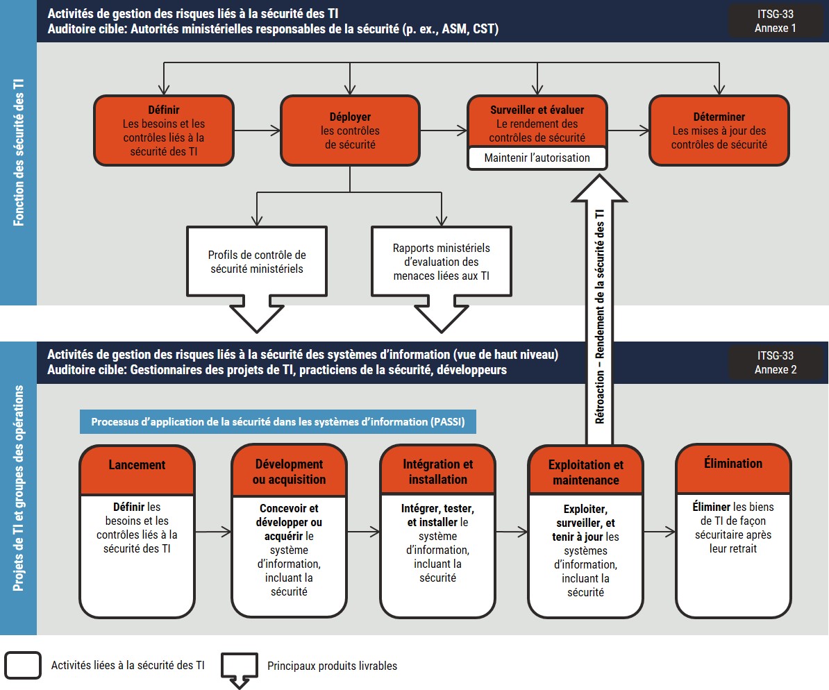 Figure 1: Activités de gestion des risques liés à la sécurité des TI