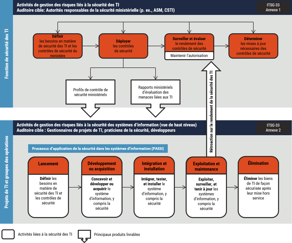 Figure 1 : Processus de gestion des risques liés à la sécurité des TI