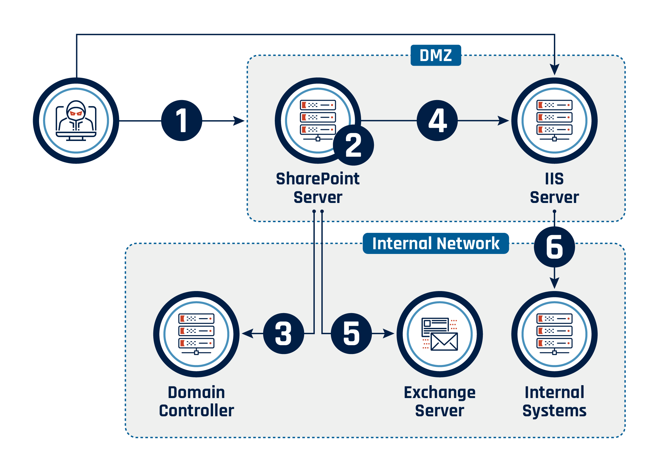 Figure 2 - Long description immediately follows