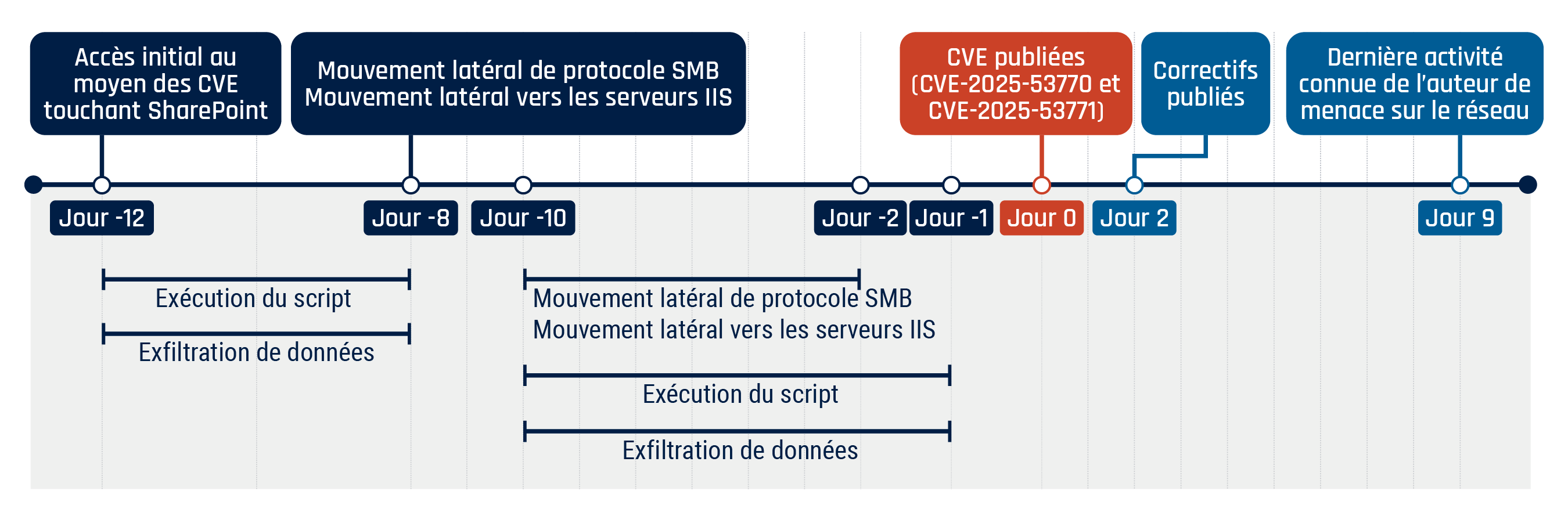 Figure 1 - Description détaillée suit immédiatement