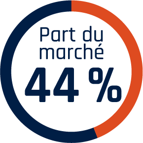 Part du marché : 44 %