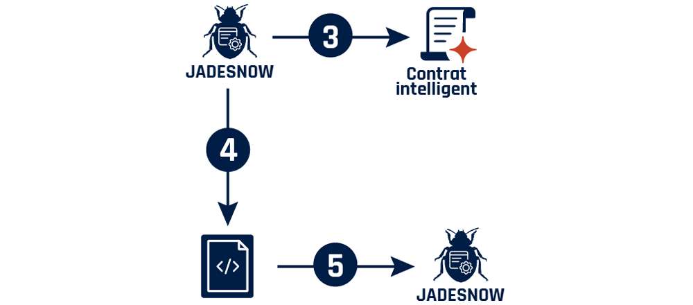 Figure 3 - Description détaillée suit immédiatement