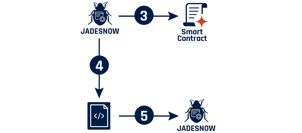 Figure 3 - Long description immediately follows