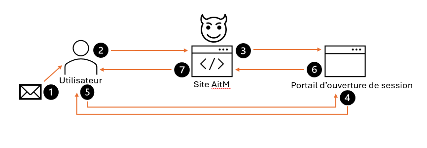Figure 1 - Description détaillée suit immédiatement