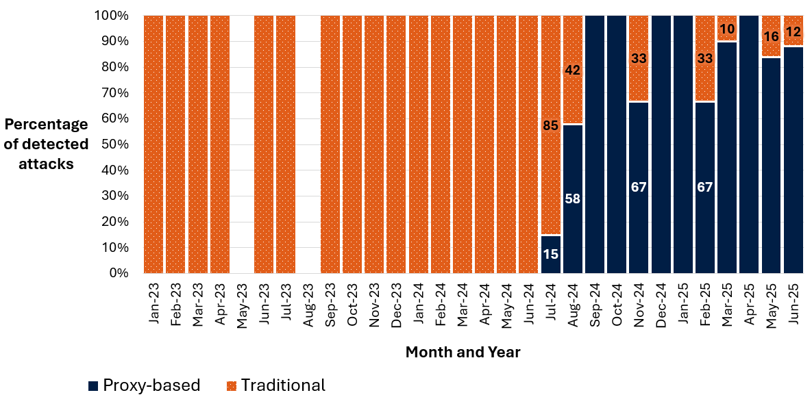 Figure 2 - Long description immediately follows