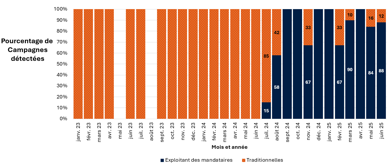 Figure 2 - Description détaillée suit immédiatement