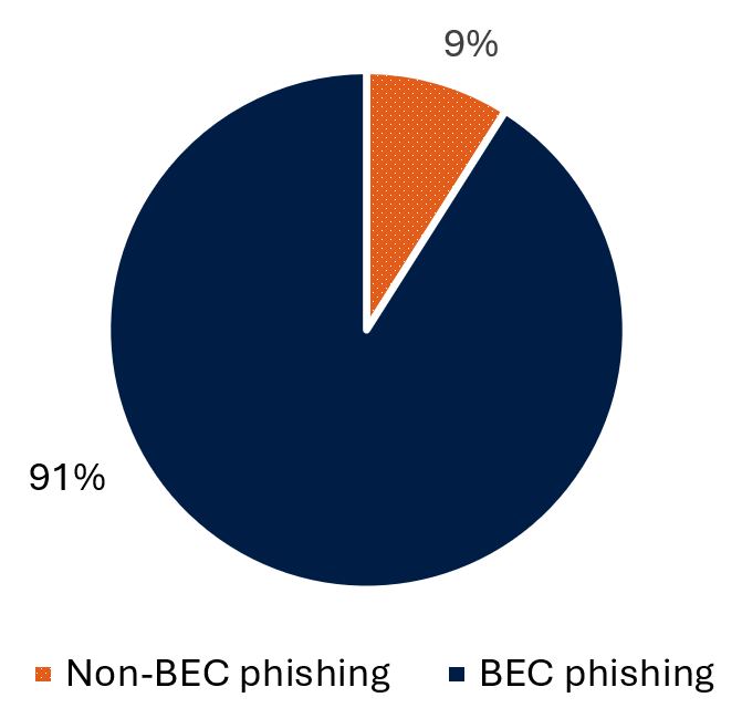 Figure 3 - Long description immediately follows