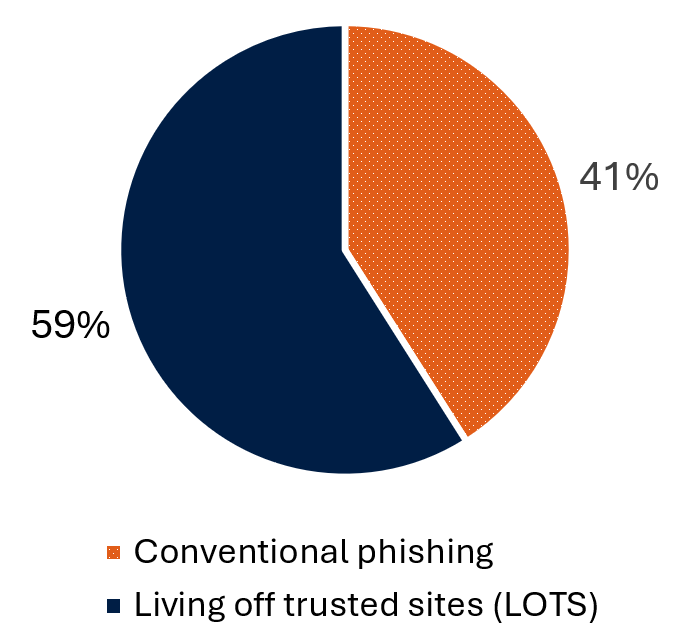 Figure 4 - Long description immediately follows