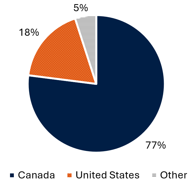 Figure 5 - Long description immediately follows
