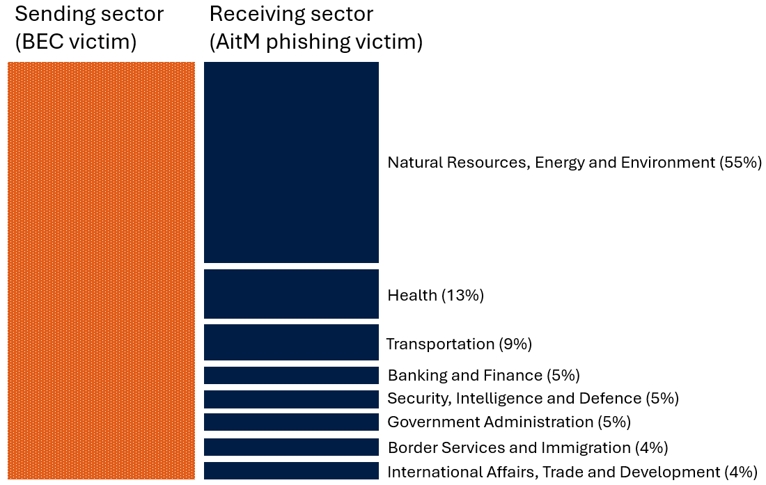Figure 6 - Long description immediately follows