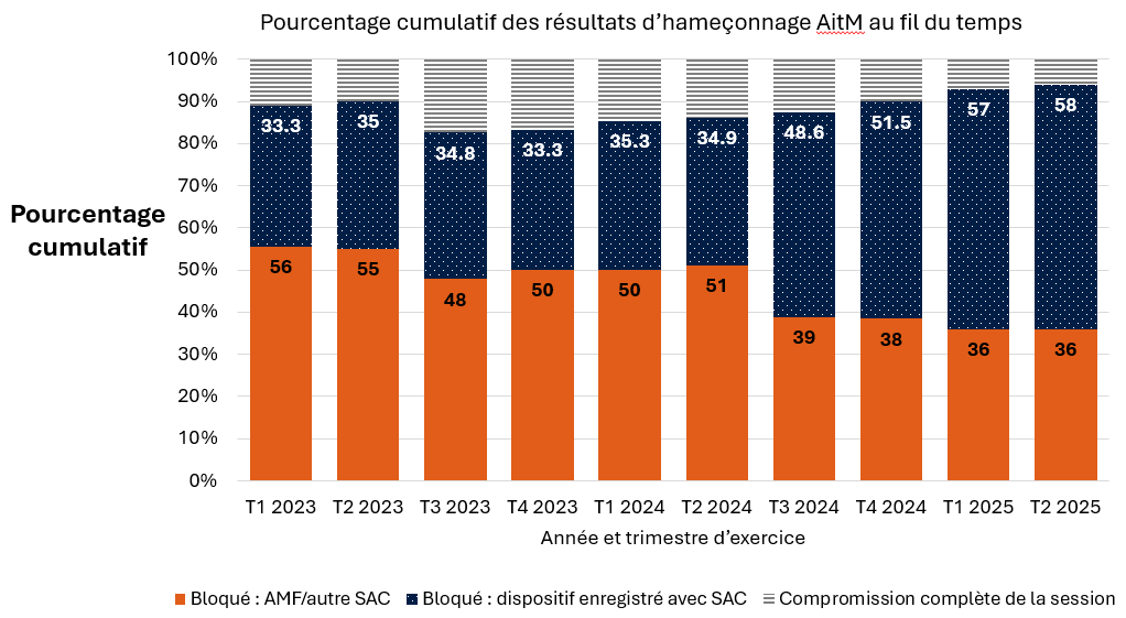 Figure 7 - Description détaillée suit immédiatement