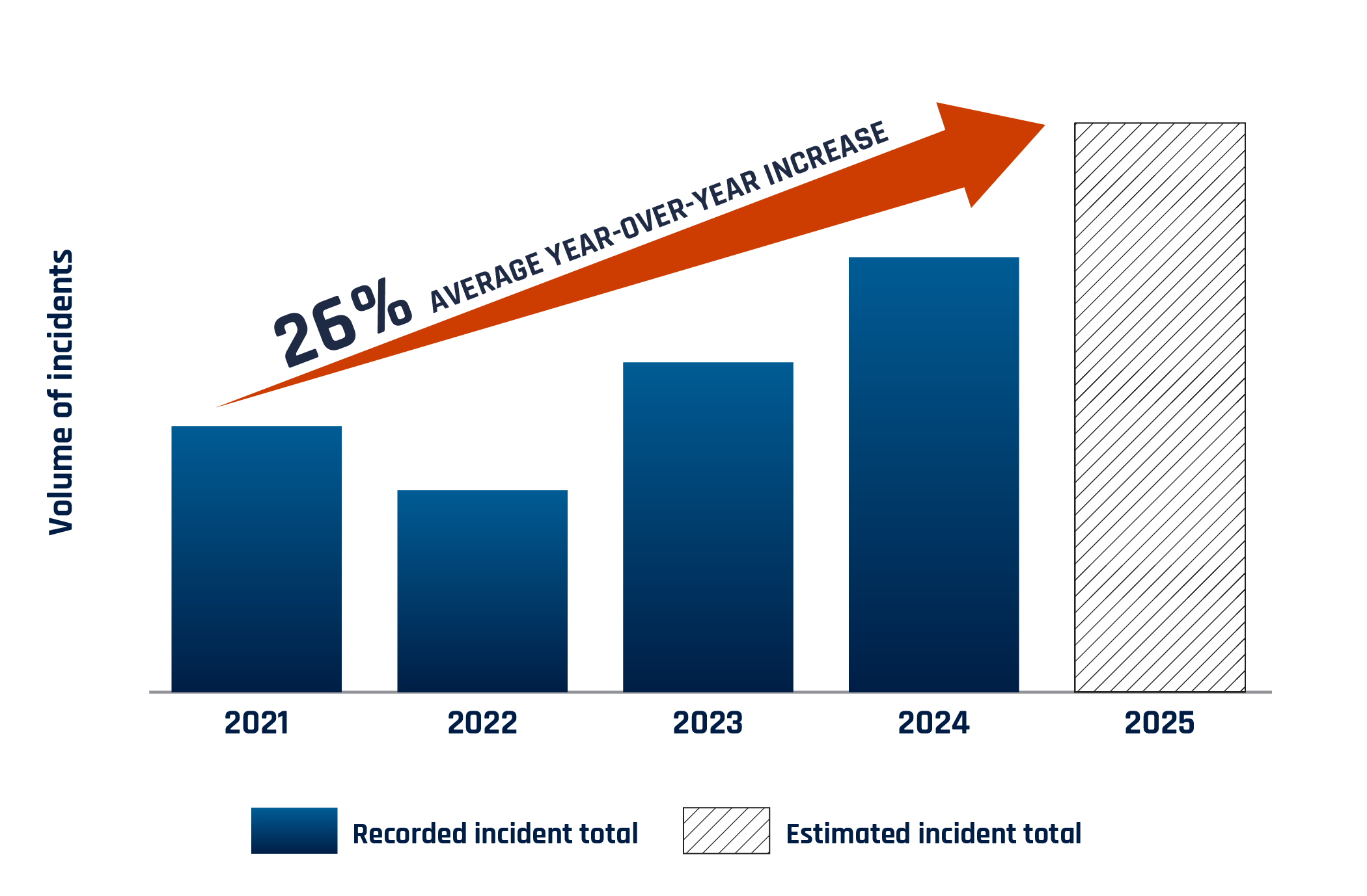 Growth from 2021 of Canadian ransomware incidents known to the Cyber Centre - Long description immediately follows