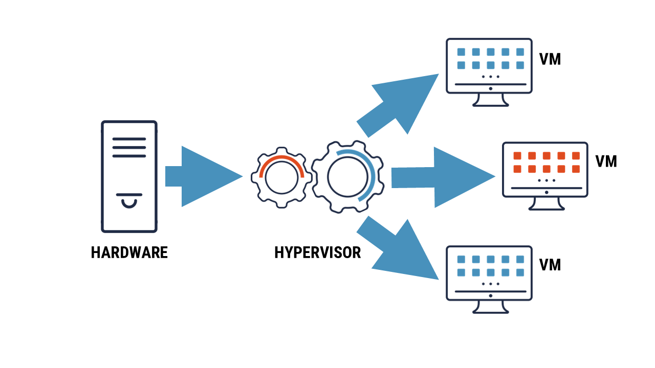 Hardware server supporting a virtual machine