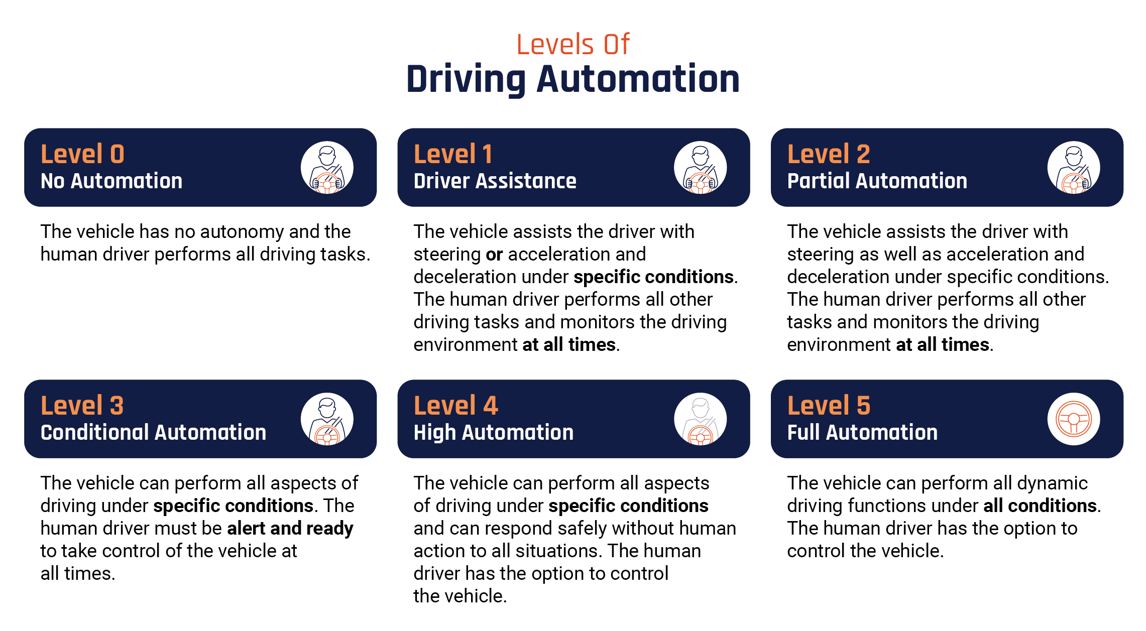 Levels of driving automation - long description immediately follows