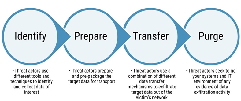 Figure 1: Phases of data exfiltration attacks - Long description immediately follows