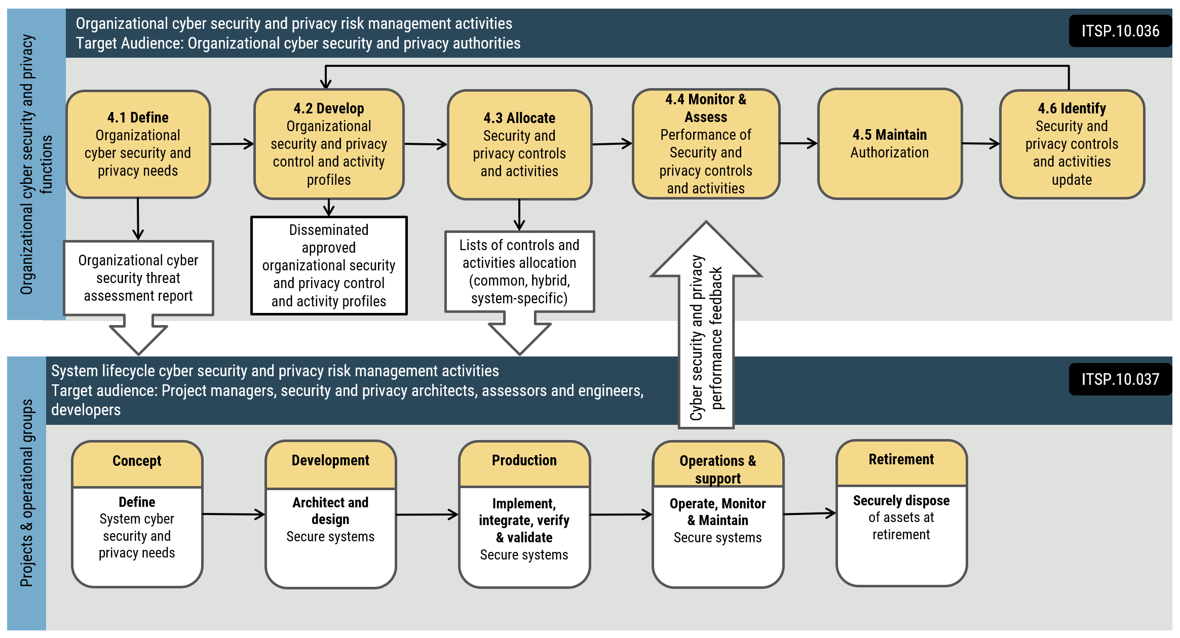 Flow chart demonstrating security and privacy risk management process - Long description immediately follows