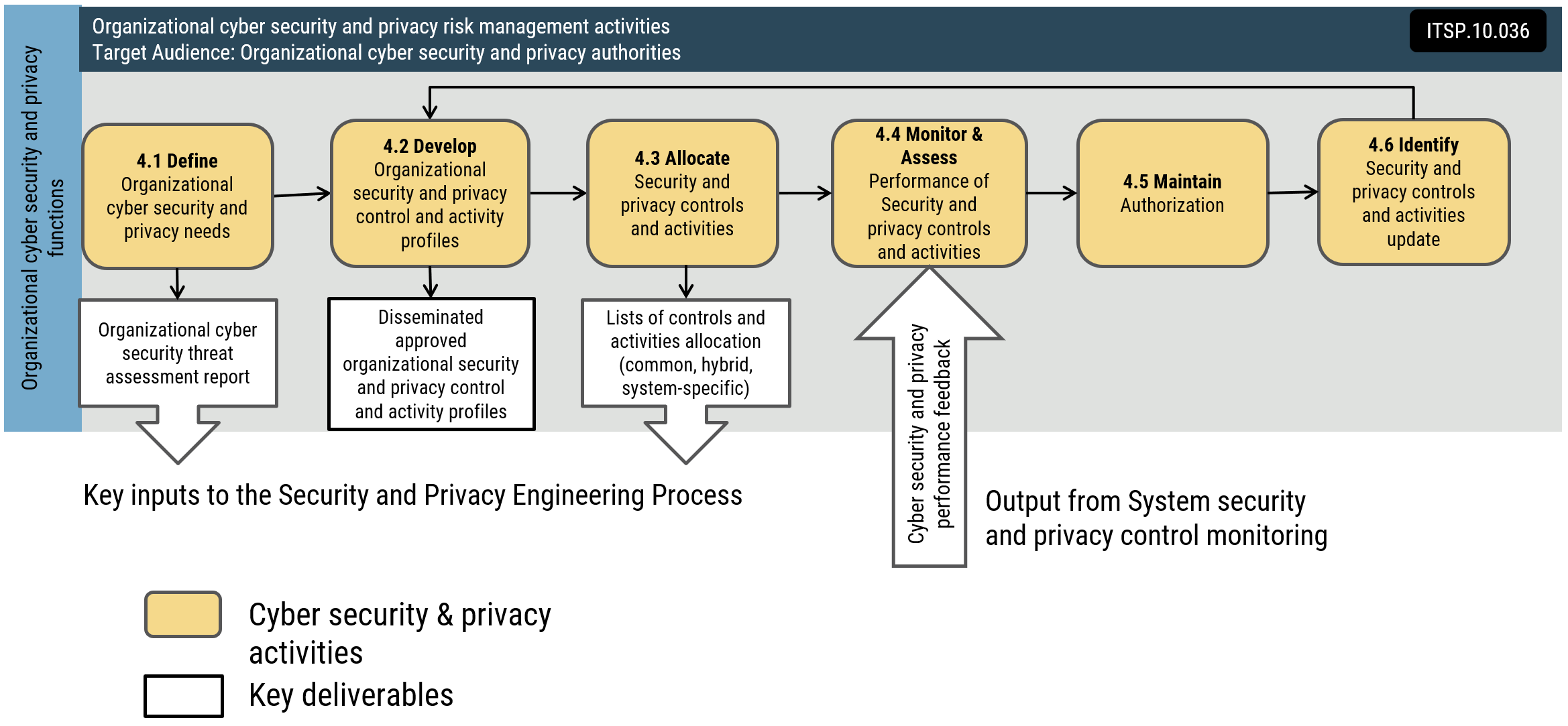 Flow chart demonstrating organizational cyber security and privacy risk management activities - Long description immediately follows