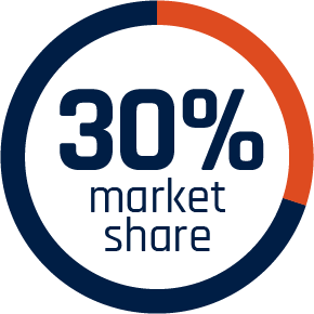 Market share: 30%